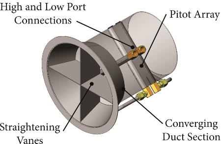 The HBP diagram shows the different components of the HBP including the integral velocity averaging pitot array